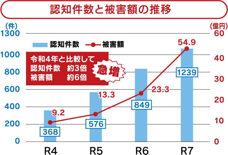 認知件数と被害額の推移 グラフ 令和4年と比較して認知件数：約3倍・被害額：約6倍 急増