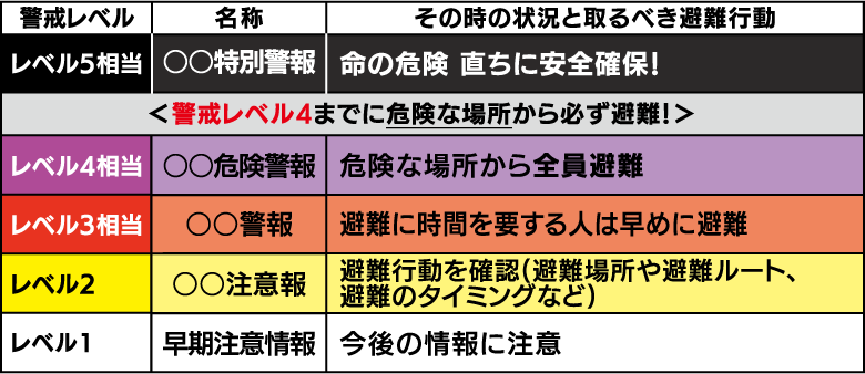 警戒レベル 図