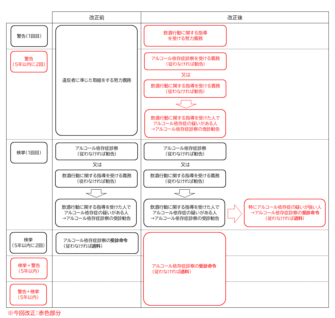 違反者・準違反者に対する指導等について