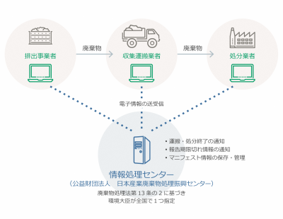 電子マニフェストの仕組み