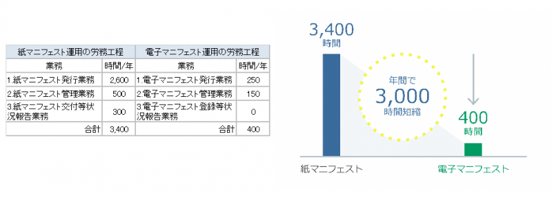 電子マニフェエストの導入効果