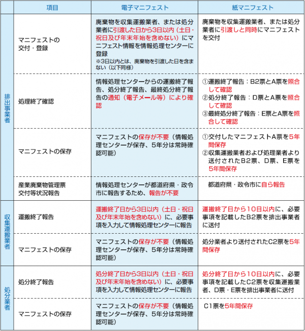 電子マニフェエストと紙マニフェストの運用比較