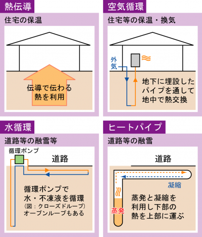 その他地中熱利用法概要図