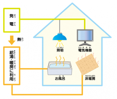 コージェネレーションシステムの仕組み