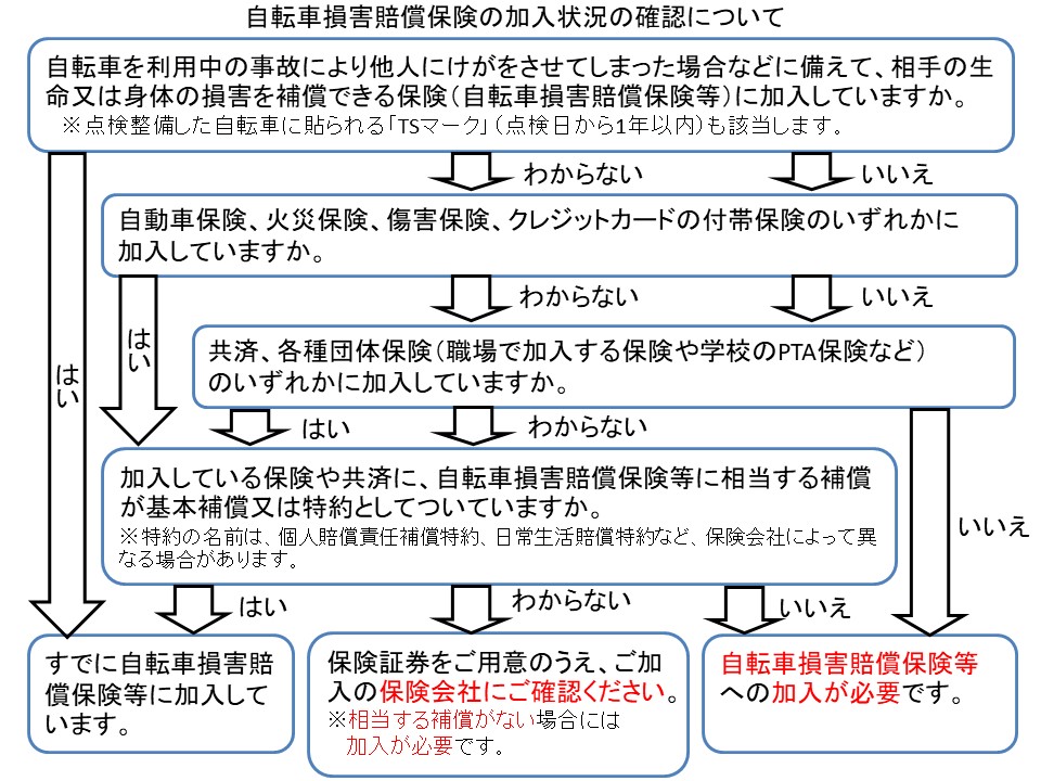 自転車保険加入確認チャート