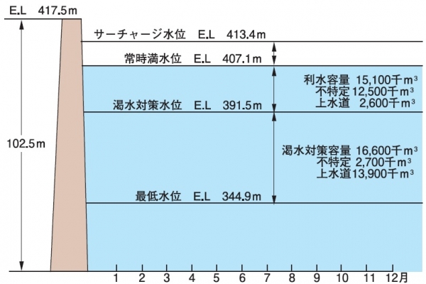 五ケ山だｍ容量配分図