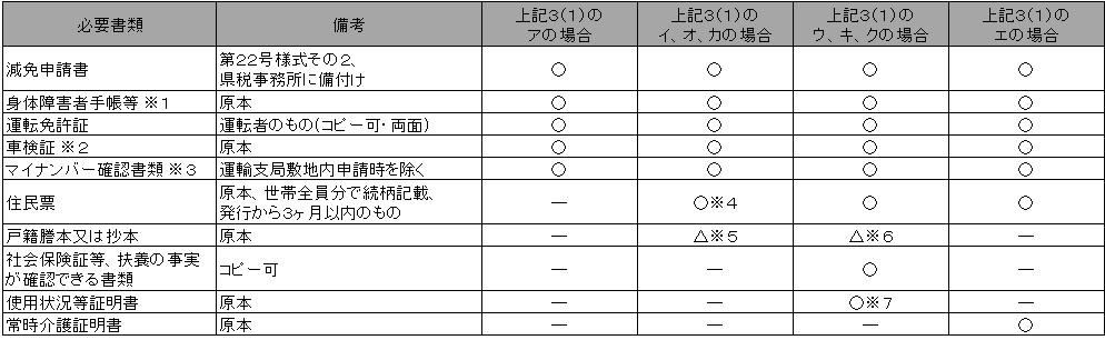 申請に必要な書類(1)