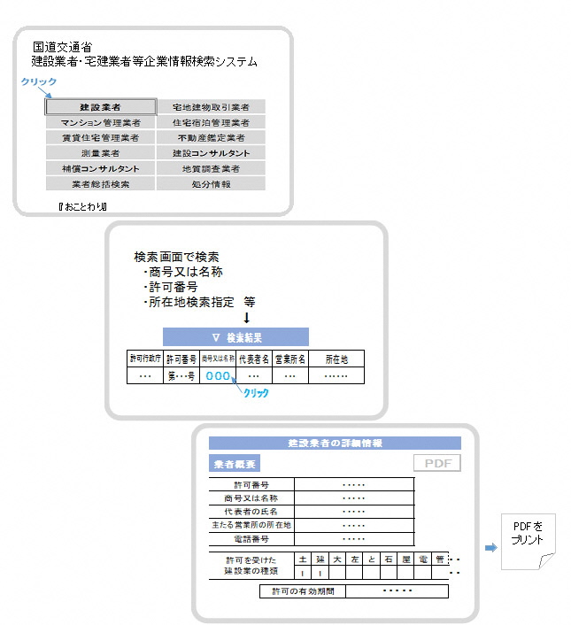 建設業者・宅建業者等企業情報検索システムの操作手順を説明している画像です。