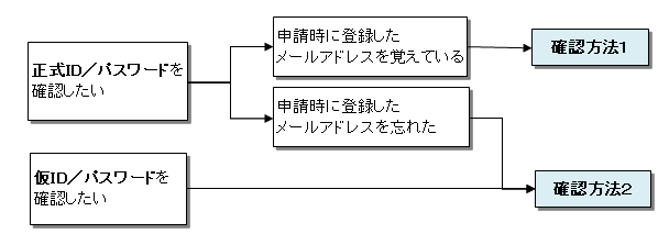 確認フロー