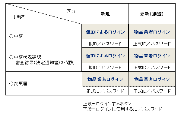 ログイン方法