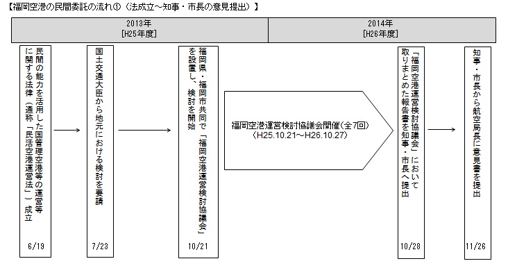 民間委託の流れ