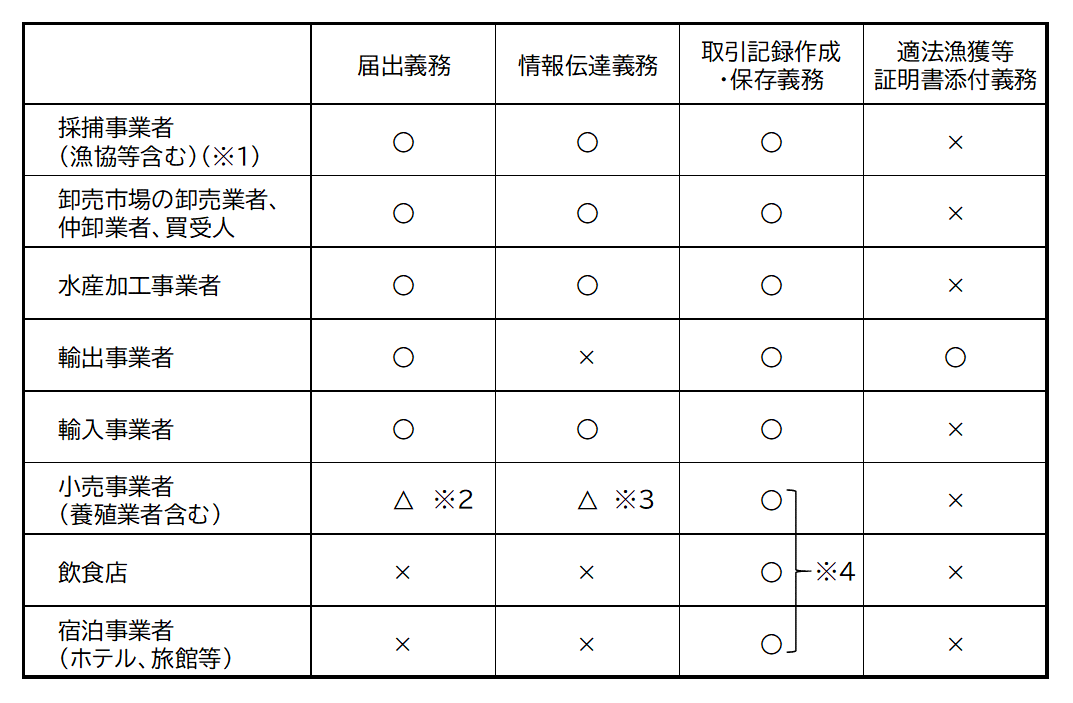 （表）事業者に義務づけられること