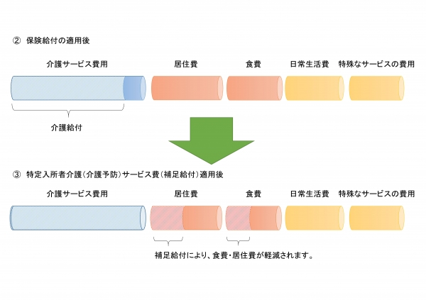 ２補足給付による負担軽減のイメージ図