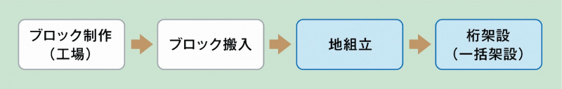 鋼製橋施工のフロー図　ブロック制作（工場）→ブロック搬入→地組立→桁架設（一括架設）