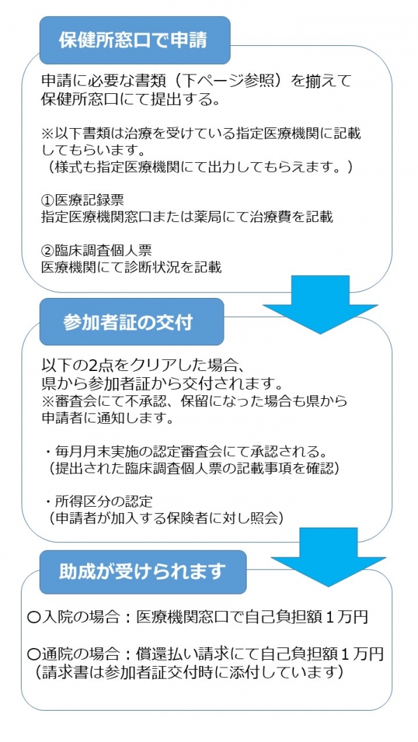 助成が受けられるになるまで