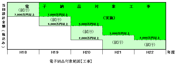 平成18年4月1日以降に発注する林務関係・水産関係の公共工事で当初設計金額（税込み）により対象工事を順次拡大して実施しています。平成22年度より2，000万円以上の工事では全て電子納品対象、2，000万円未満の工事では試行案件対象としています。