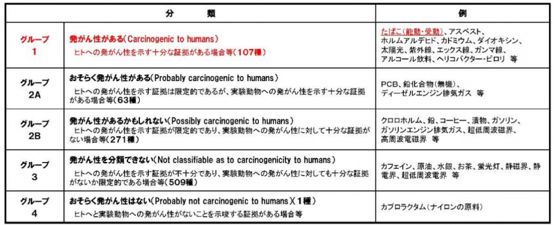 発がん性について