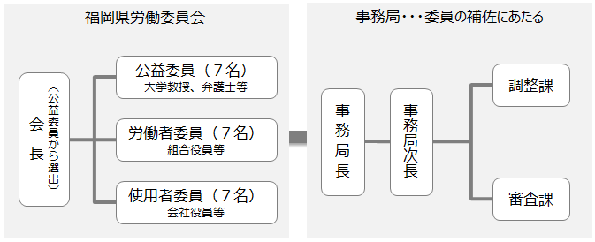 労働委員会のしくみ