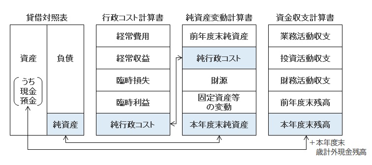 ４表の相互関係です