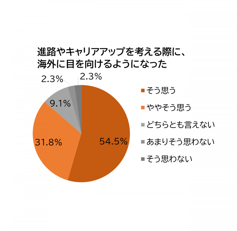 キャリアアップへのアンケート