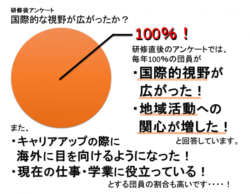 研修直後のアンケートでも、100％の団員が「国際的視野が広がった！」「地域活動への関心が増した！」と回答しています。また、「キャリアアップの際に海外に目を向けるようになった！」「現在の仕事・学業に役立っている！」とする団員の割合も高いです。