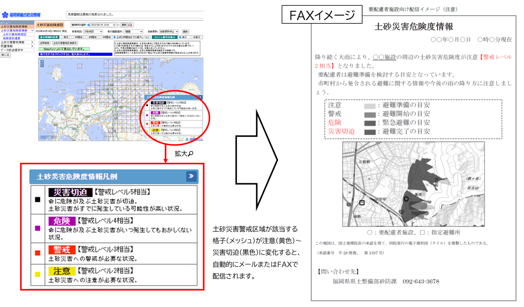 要配慮者利用施設向け土砂災害危険度情報のファックス、メール送信イメージ画像です。