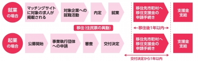 移住支援金交付までの流れ