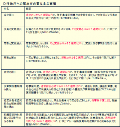 行政庁への届出が必要な主な事項