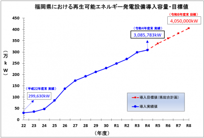 福岡県における再生可能エネルギー発電設備導入容量・目標値のグラフ