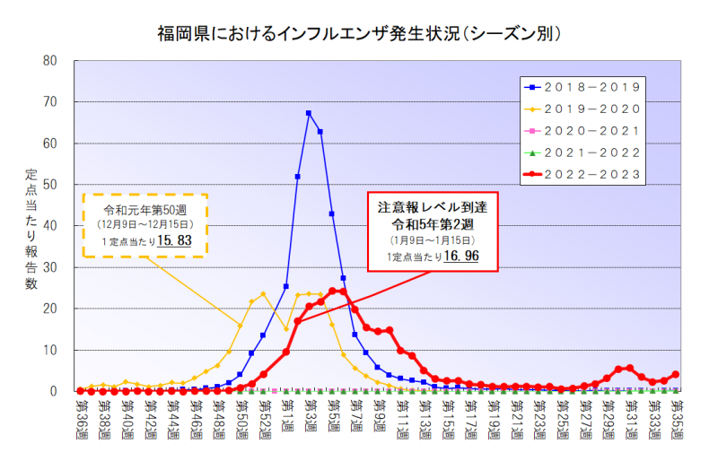 過去５年間における福岡県のインフルエンザ流行状況のグラフです。