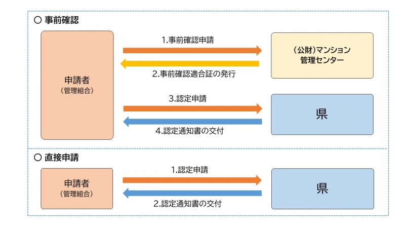 事前確認及び直接申請のフローチャート