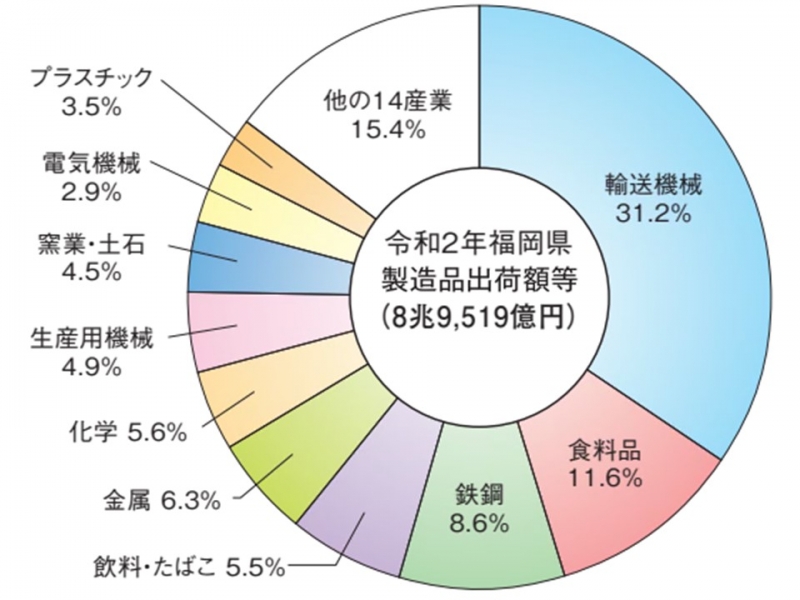 製造品出荷額のグラフ