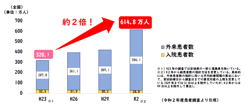 こころの病気により治療を受けている患者の推移（平成２３年から令和２年まで）