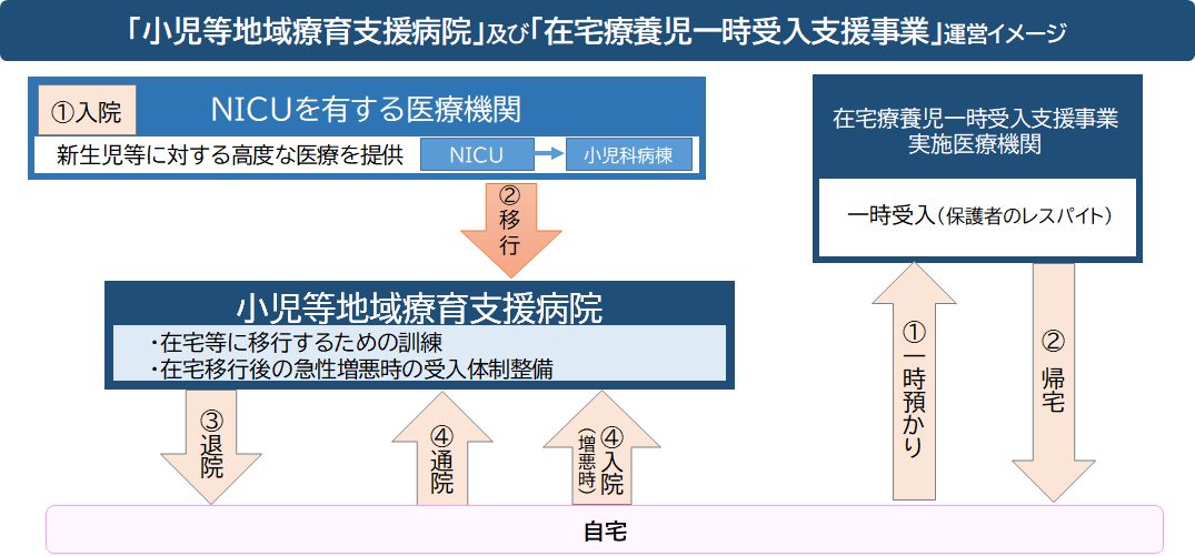 小児等療育支援病院及び在宅療養児一時受入支援事業の運営イメージ