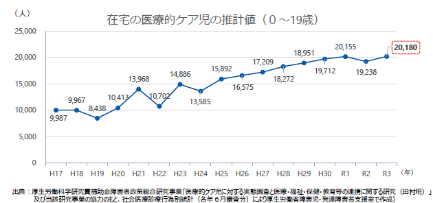 医療的ケア児数