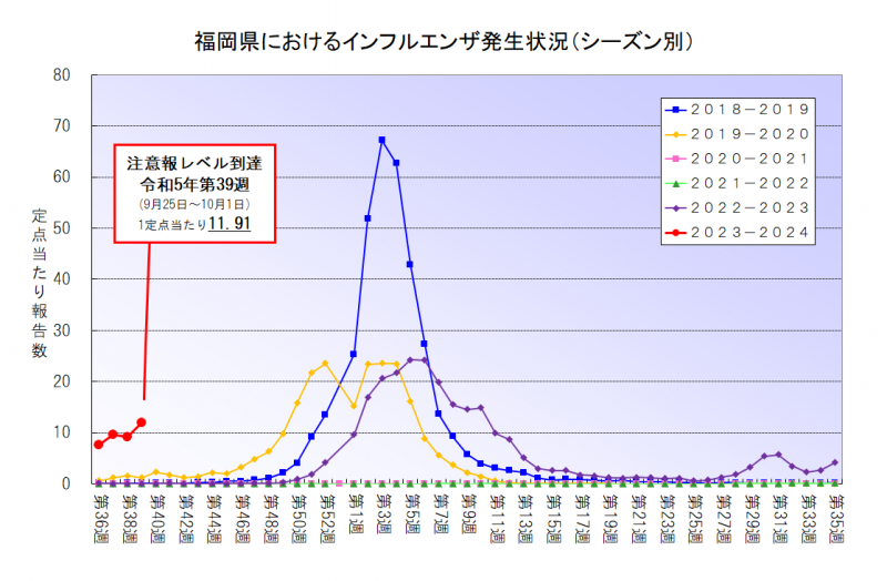 福岡県におけるインフルエンザ発生状況（シーズン別）のグラフです