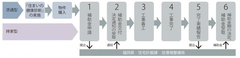 補助の流れ