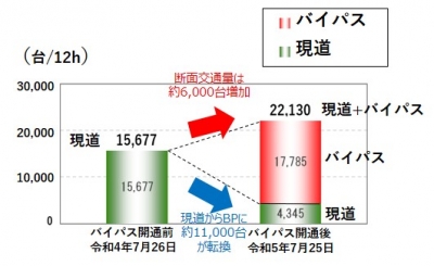 断面Aの交通量変化図です