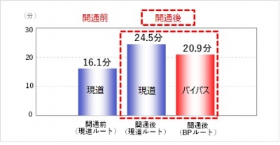 夕方の所要時間（南向き）