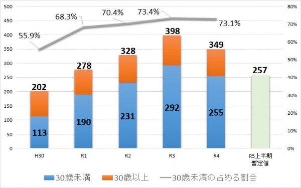 福岡県の大麻事犯検挙者数の推移（福岡県調べ）