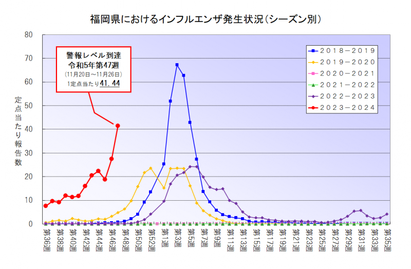 福岡県におけるインフルエンザ発生状況（シーズン別）のグラフです