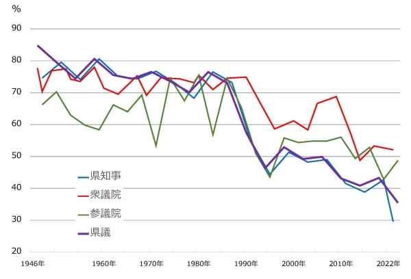 投票率折れ線グラフ