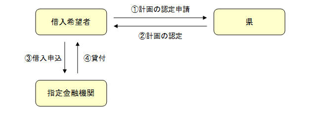 高度化推進資金の借入手続の図