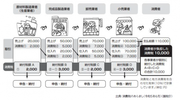 消費税の仕組み　画像