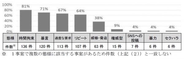 態様別の件数