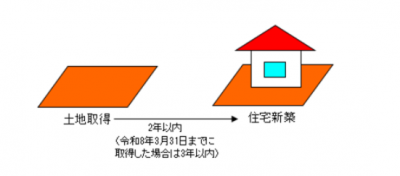 土地の軽減措置