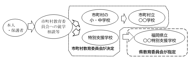 図１　小中学部の決定までのフローチャート