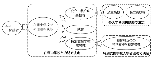 図2　高等部の決定までのフローチャート