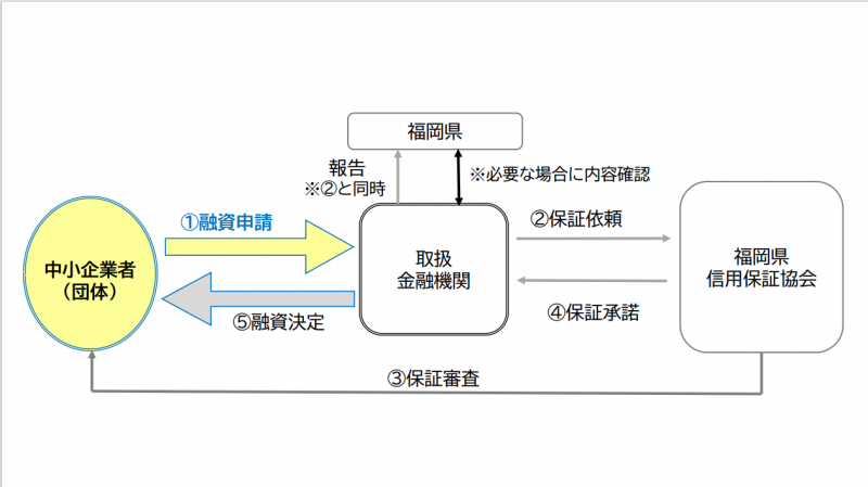 融資の申請手続き（流れ）