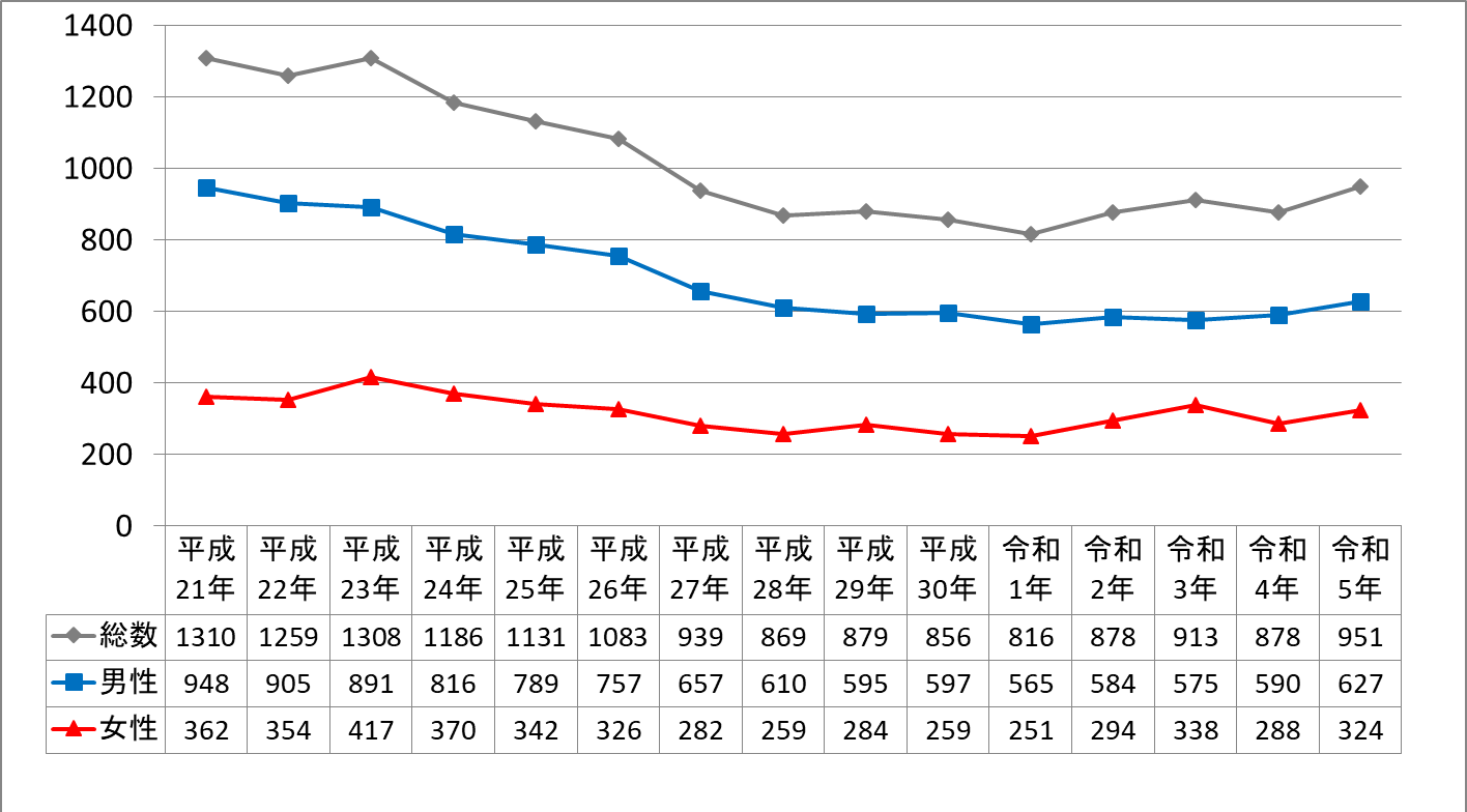 福岡県の自殺者数の年次推移のグラフ
